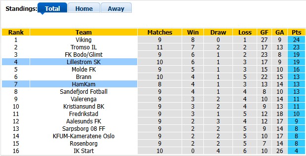 Nhận định, soi kèo Ham-Kam vs Lillestrom, 22h00 ngày 25/5: Khách lấn chủ - Ảnh 4