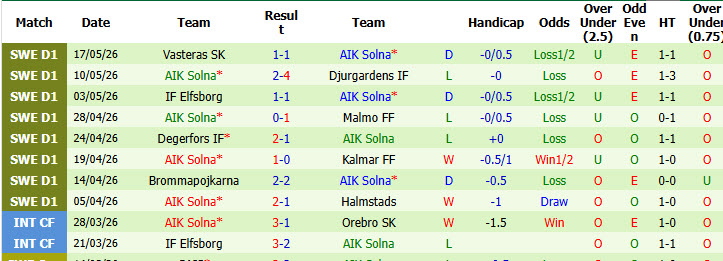 Nhận định, soi kèo Hammarby vs AIK Solna, 19h00 ngày 24/5: Trở lại cuộc đua - Ảnh 3