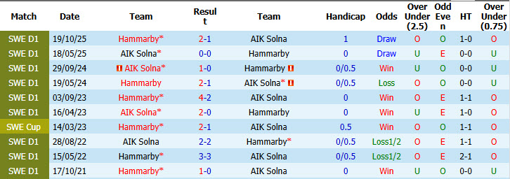 Nhận định, soi kèo Hammarby vs AIK Solna, 19h00 ngày 24/5: Trở lại cuộc đua - Ảnh 5