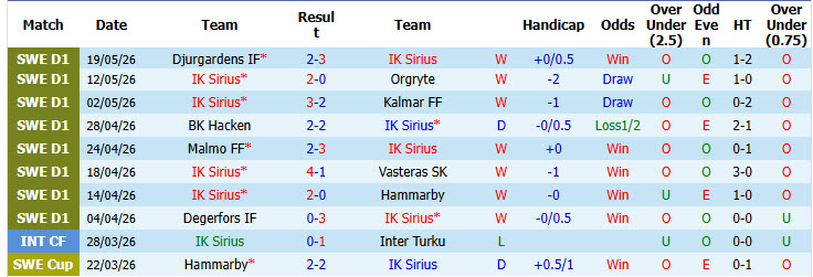 Nhận định, soi kèo IK Sirius vs GAIS, 19h00 ngày 24/5: Bất ngờ rơi điểm - Ảnh 2