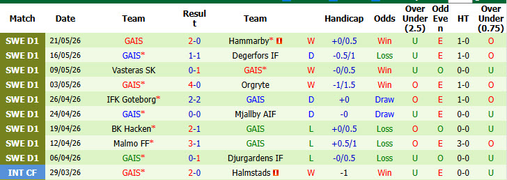 Nhận định, soi kèo IK Sirius vs GAIS, 19h00 ngày 24/5: Bất ngờ rơi điểm - Ảnh 3