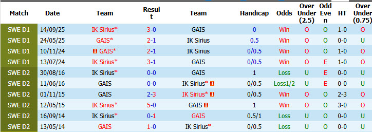 Nhận định, soi kèo IK Sirius vs GAIS, 19h00 ngày 24/5: Bất ngờ rơi điểm - Ảnh 4