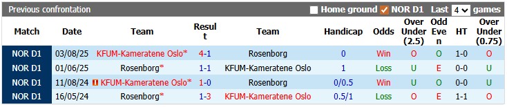 Nhận định, soi kèo KFUM vs Rosenborg, 22h00 ngày 25/5: Tượng đài sụp đổ - Ảnh 3