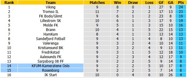 Nhận định, soi kèo KFUM vs Rosenborg, 22h00 ngày 25/5: Tượng đài sụp đổ - Ảnh 4