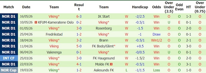 Nhận định, soi kèo Kristiansund vs Viking, 23h00 ngày 24/5: Khó cản ngôi đầu - Ảnh 2