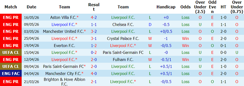 Nhận định soi kèo Liverpool vs Brentford, 22h00 ngày 24/5: Lại thua - Ảnh 1