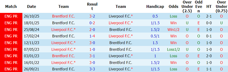 Nhận định soi kèo Liverpool vs Brentford, 22h00 ngày 24/5: Lại thua - Ảnh 3