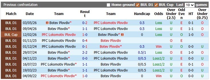 Nhận định, soi kèo Lokomotiv Plovdiv vs Botev Plovdiv, 21h45 ngày 25/5: Làm tốt việc của mình - Ảnh 3