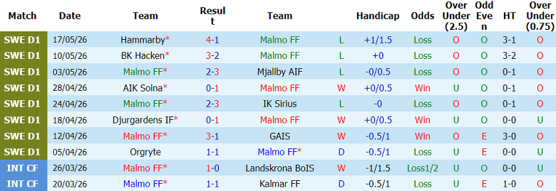 Nhận định soi kèo Malmo vs Vasteras, 21h30 ngày 24/5: Lại thắng - Ảnh 1