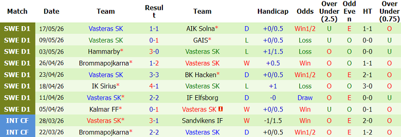 Nhận định soi kèo Malmo vs Vasteras, 21h30 ngày 24/5: Lại thắng - Ảnh 2