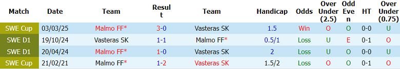 Nhận định soi kèo Malmo vs Vasteras, 21h30 ngày 24/5: Lại thắng - Ảnh 3