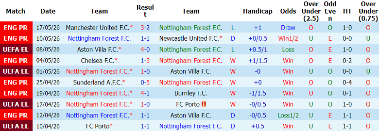 Nhận định soi kèo Nottingham Forest vs Bournemouth, 22h00 ngày 24/5: Khách hoan ca - Ảnh 1