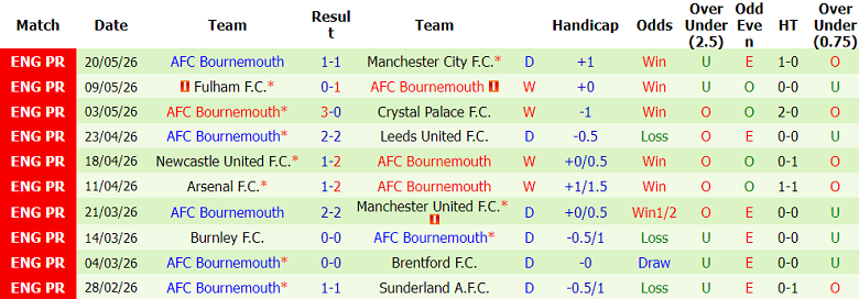 Nhận định soi kèo Nottingham Forest vs Bournemouth, 22h00 ngày 24/5: Khách hoan ca - Ảnh 2