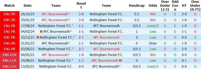 Nhận định soi kèo Nottingham Forest vs Bournemouth, 22h00 ngày 24/5: Khách hoan ca - Ảnh 3