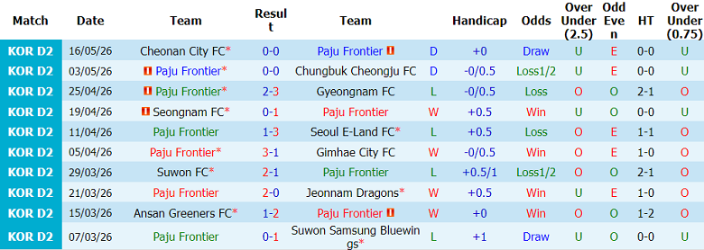 Nhận định soi kèo Paju Frontier vs Gimpo, 14h30 ngày 25/5: Dễ thua - Ảnh 1