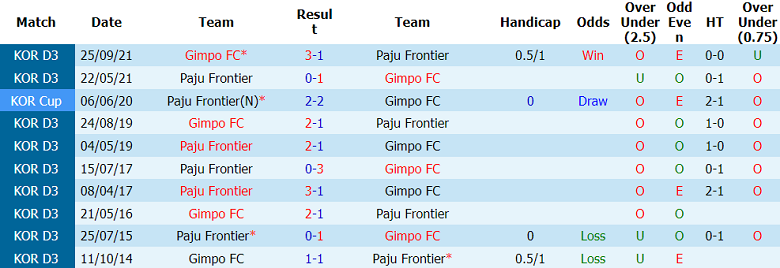 Nhận định soi kèo Paju Frontier vs Gimpo, 14h30 ngày 25/5: Dễ thua - Ảnh 3