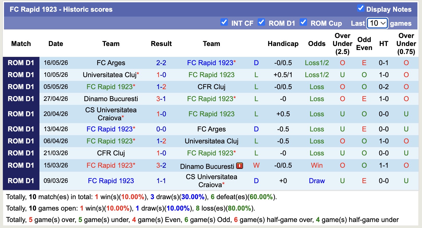 Nhận định, soi kèo Rapid vs Universitatea Craiova, 00h00 ngày 26/5: Khủng hoảng - Ảnh 1