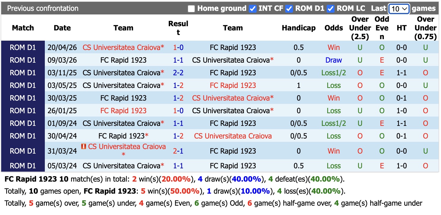 Nhận định, soi kèo Rapid vs Universitatea Craiova, 00h00 ngày 26/5: Khủng hoảng - Ảnh 3
