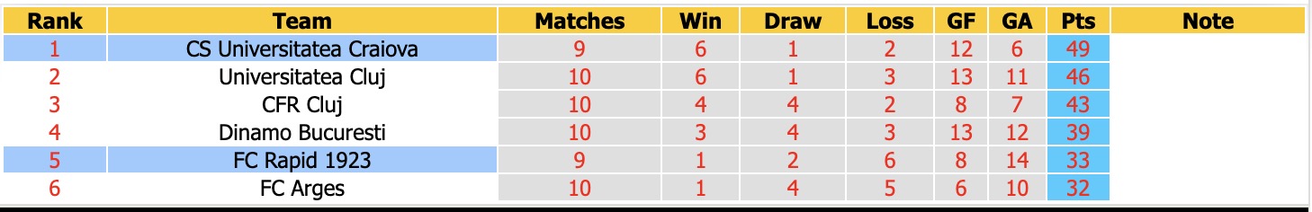Nhận định, soi kèo Rapid vs Universitatea Craiova, 00h00 ngày 26/5: Khủng hoảng - Ảnh 4