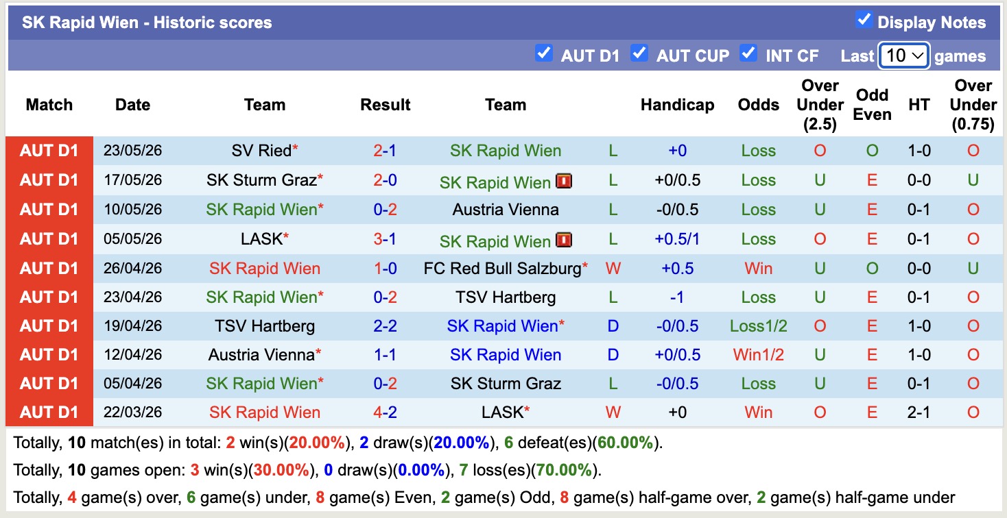 Nhận định, soi kèo Rapid Wien vs SV Ried, 22h00 ngày 25/5: Thắng tiếp lượt về - Ảnh 5
