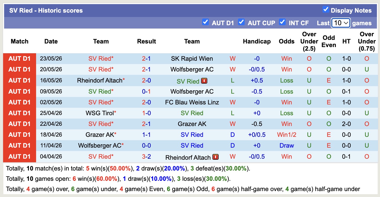 Nhận định, soi kèo Rapid Wien vs SV Ried, 22h00 ngày 25/5: Thắng tiếp lượt về - Ảnh 6