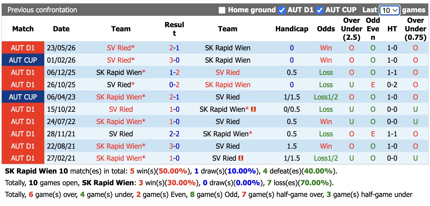 Nhận định, soi kèo Rapid Wien vs SV Ried, 22h00 ngày 25/5: Thắng tiếp lượt về - Ảnh 7