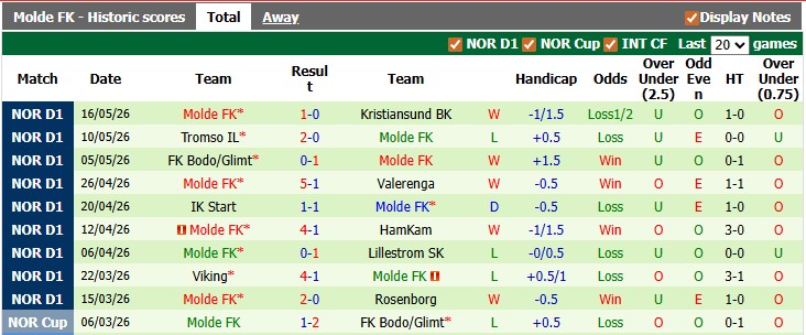 Nhận định, soi kèo Sarpsborg vs Molde, 22h00 ngày 25/5: Cân bằng - Ảnh 2