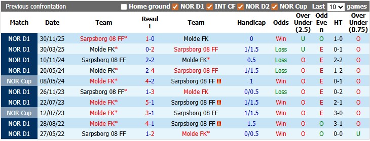 Nhận định, soi kèo Sarpsborg vs Molde, 22h00 ngày 25/5: Cân bằng - Ảnh 3