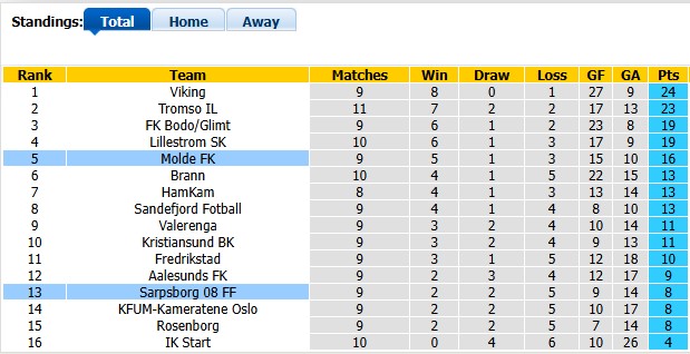 Nhận định, soi kèo Sarpsborg vs Molde, 22h00 ngày 25/5: Cân bằng - Ảnh 4