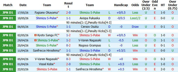 Nhận định, soi kèo Shimizu S-Pulse vs Gamba Osaka, 15h00 ngày 24/5: Khách trên đà hưng phấn - Ảnh 2