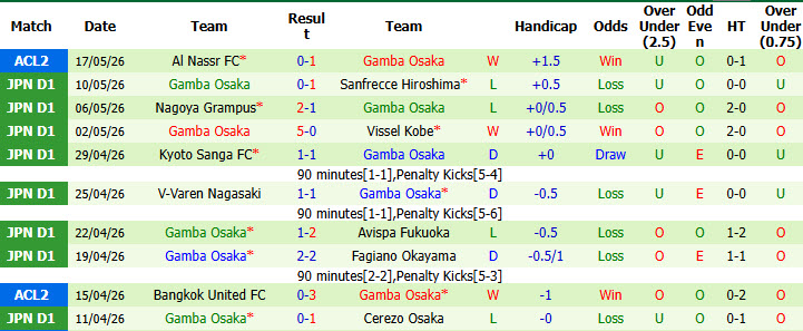 Nhận định, soi kèo Shimizu S-Pulse vs Gamba Osaka, 15h00 ngày 24/5: Khách trên đà hưng phấn - Ảnh 3