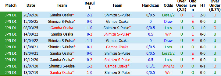 Nhận định, soi kèo Shimizu S-Pulse vs Gamba Osaka, 15h00 ngày 24/5: Khách trên đà hưng phấn - Ảnh 4