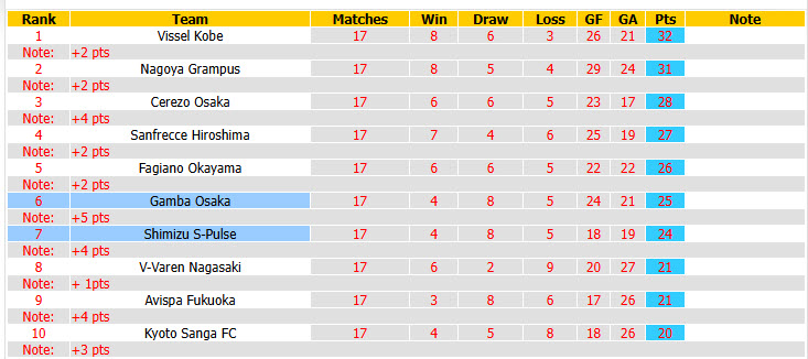 Nhận định, soi kèo Shimizu S-Pulse vs Gamba Osaka, 15h00 ngày 24/5: Khách trên đà hưng phấn - Ảnh 5