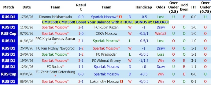 Nhận định, soi kèo Spartak Moscow vs Krasnodar, 22h00 ngày 24/5: Không bất ngờ - Ảnh 1
