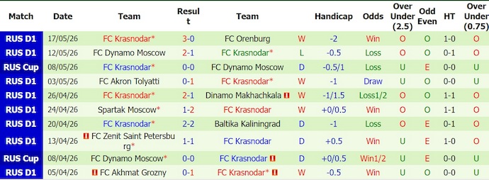 Nhận định, soi kèo Spartak Moscow vs Krasnodar, 22h00 ngày 24/5: Không bất ngờ - Ảnh 2