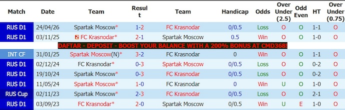 Nhận định, soi kèo Spartak Moscow vs Krasnodar, 22h00 ngày 24/5: Không bất ngờ - Ảnh 3