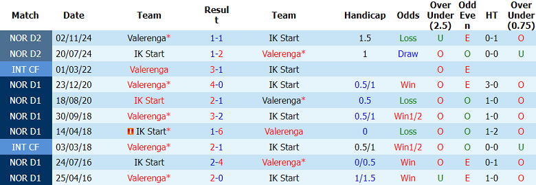 Nhận định soi kèo Start vs Valerenga, 19h30 ngày 25/5: Chia điểm? - Ảnh 3