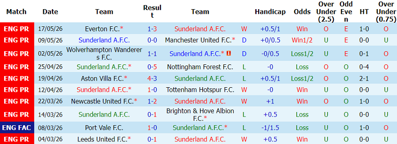 Nhận định soi kèo Sunderland vs Chelsea, 22h00 ngày 24/5: Đòi nợ - Ảnh 1