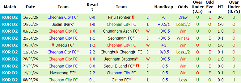 Nhận định soi kèo Suwon Bluewings vs Cheonan City, 14h30 ngày 25/5: Lại thắng - Ảnh 2