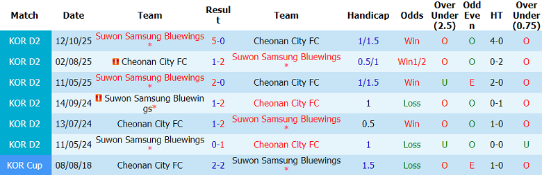 Nhận định soi kèo Suwon Bluewings vs Cheonan City, 14h30 ngày 25/5: Lại thắng - Ảnh 3