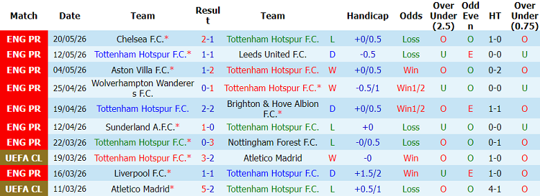 Nhận định soi kèo Tottenham vs Everton, 22h00 ngày 24/5: Trụ hạng - Ảnh 1