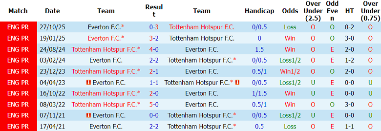 Nhận định soi kèo Tottenham vs Everton, 22h00 ngày 24/5: Trụ hạng - Ảnh 3