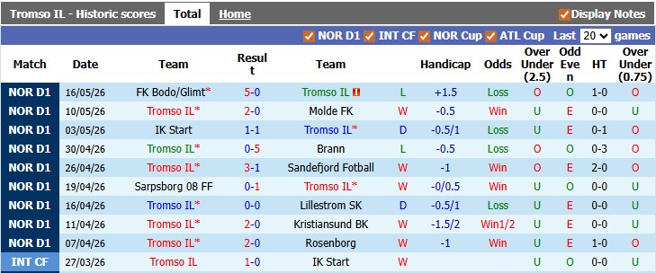 Nhận định, soi kèo Tromso vs Aalesunds, 22h00 ngày 25/5: Không dễ cho chủ nhà - Ảnh 1