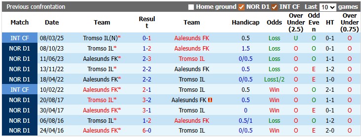 Nhận định, soi kèo Tromso vs Aalesunds, 22h00 ngày 25/5: Không dễ cho chủ nhà - Ảnh 3