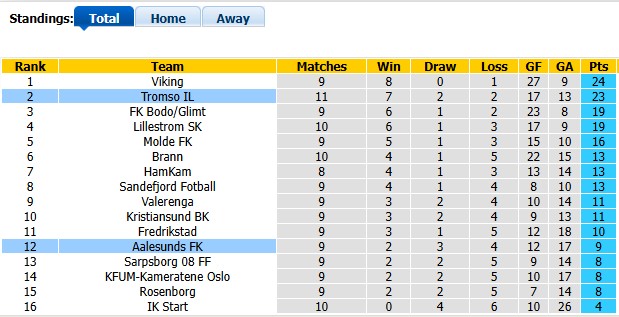 Nhận định, soi kèo Tromso vs Aalesunds, 22h00 ngày 25/5: Không dễ cho chủ nhà - Ảnh 4