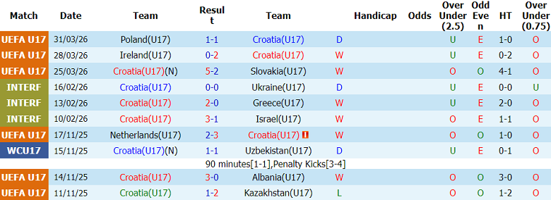 Nhận định soi kèo U17 Croatia vs U17 Bỉ, 18h30 ngày 25/5: Cân bằng thành tích - Ảnh 1