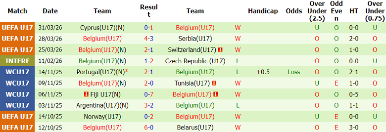 Nhận định soi kèo U17 Croatia vs U17 Bỉ, 18h30 ngày 25/5: Cân bằng thành tích - Ảnh 2