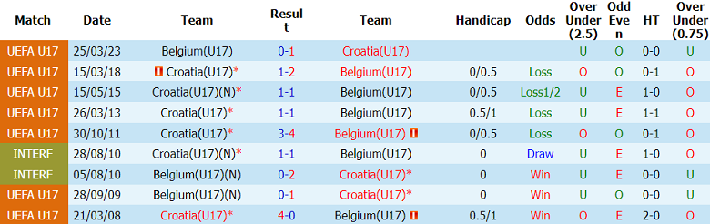 Nhận định soi kèo U17 Croatia vs U17 Bỉ, 18h30 ngày 25/5: Cân bằng thành tích - Ảnh 3