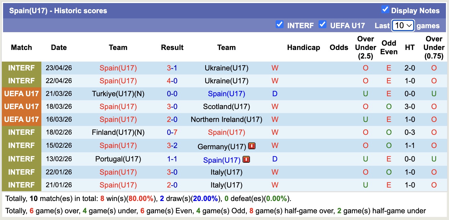 Nhận định, soi kèo U17 Estonia vs U17 Tây Ban Nha, 00h00 ngày 26/5: Tưng bừng bắn phá - Ảnh 2