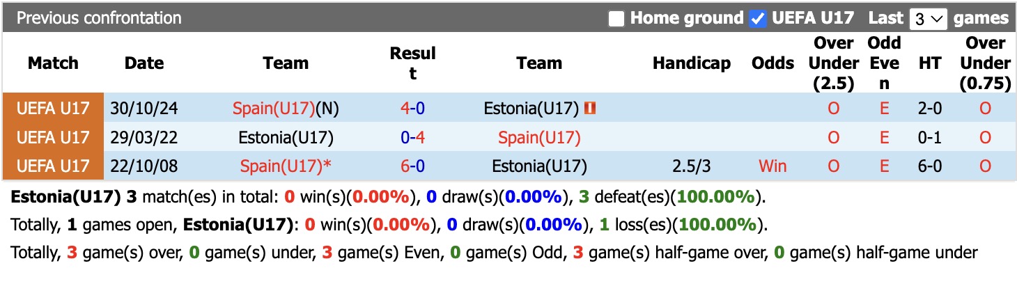 Nhận định, soi kèo U17 Estonia vs U17 Tây Ban Nha, 00h00 ngày 26/5: Tưng bừng bắn phá - Ảnh 3